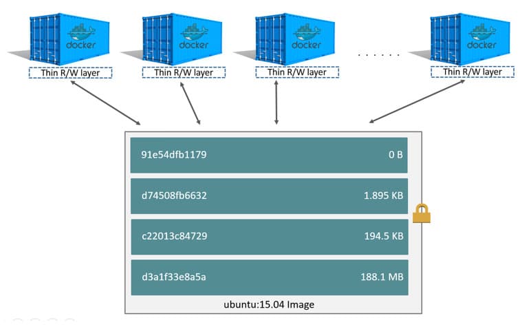 Docker Layer Sharing